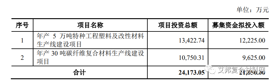 南京聚隆不超2.2亿可转债获深交所通过，将用于年产30吨碳纤维复合材料生产线建设等