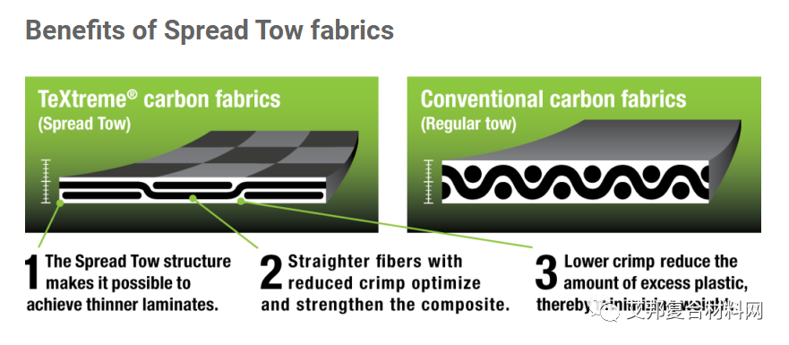 TeXtreme®推出最新款高渗透、高性能、易加工的单向铺丝碳纤维增强材料