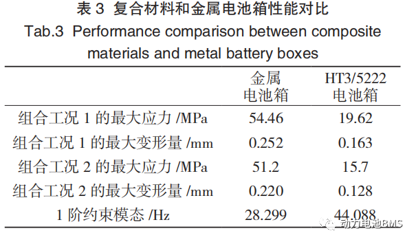 【电池PACK技术】复合材料电池箱的轻量化设计研究