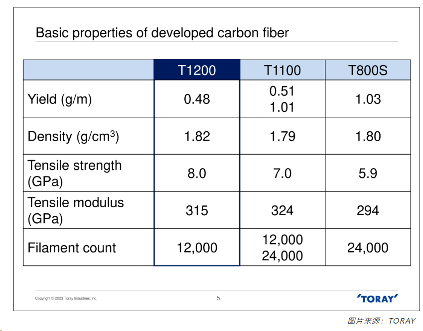 东丽开发超高强度碳纤维新品 TORAYCA™ T1200
