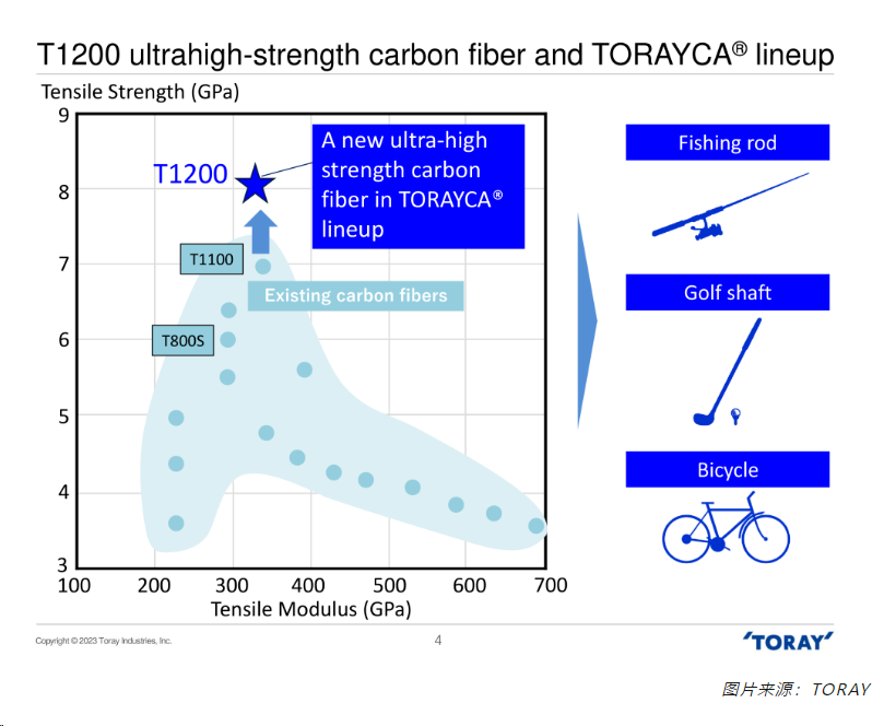 东丽开发超高强度碳纤维新品 TORAYCA™ T1200